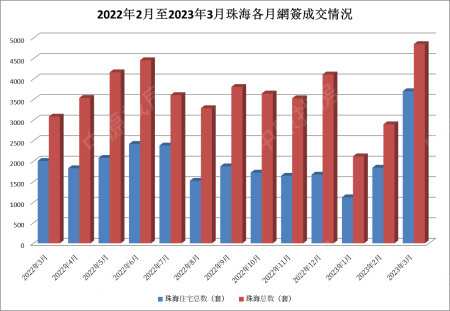 珠海3月網簽4,851套  橫琴住宅環比升162%